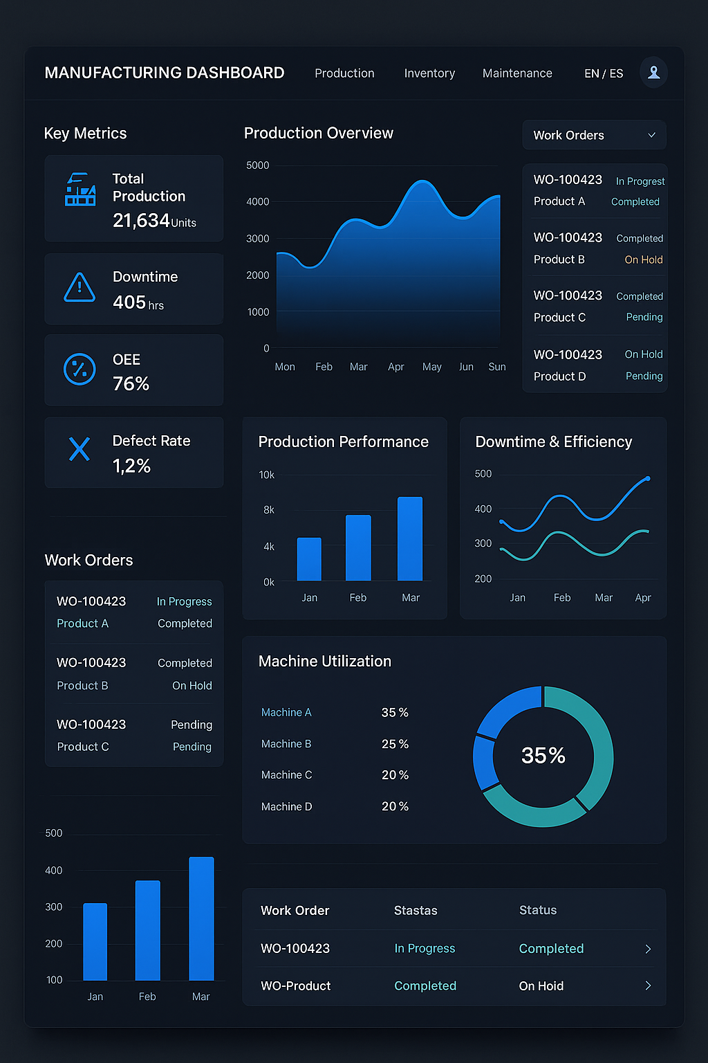 Digital Dashboard for Manufacturing Company